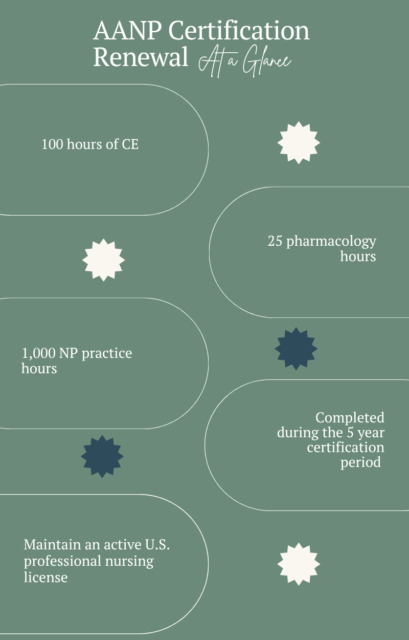 AANP certification renewal at a glance: 100 hours of CE, 25 pharmacology hours, and 1,000 NP practice hours, all completed during the five-year certification period, plus maintaining an active U.S. professional nursing license.